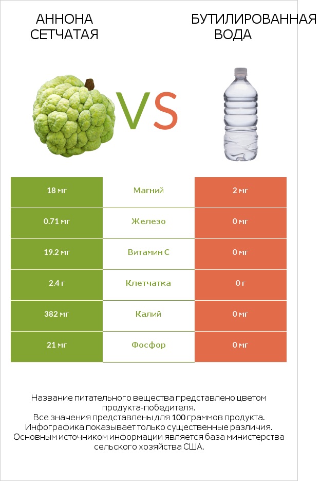 Аннона сетчатая vs Бутилированная вода infographic