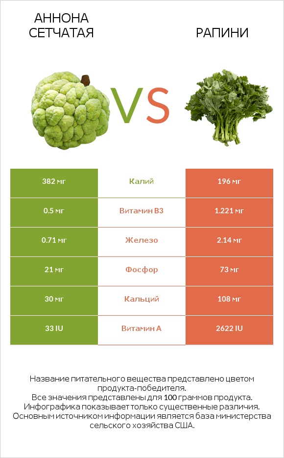 Аннона сетчатая vs Рапини infographic