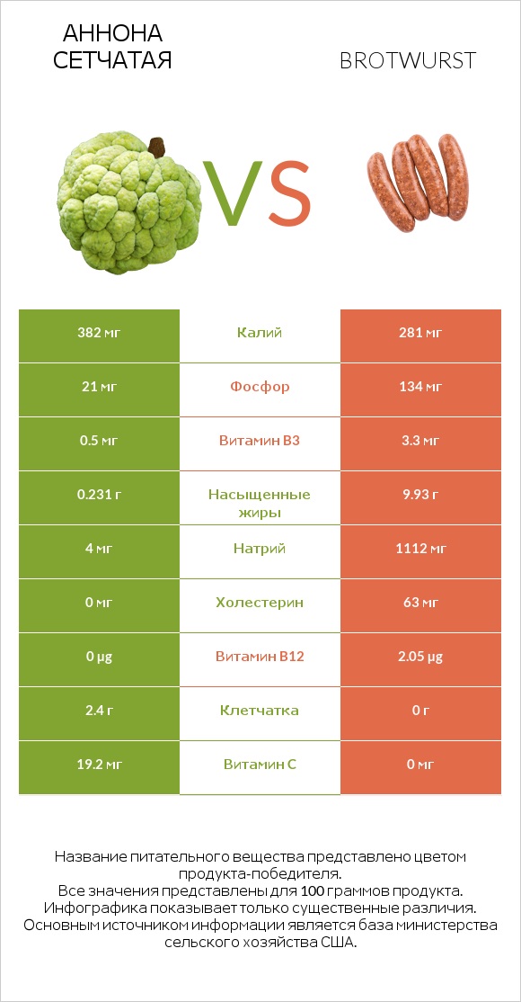 Аннона сетчатая vs Brotwurst infographic