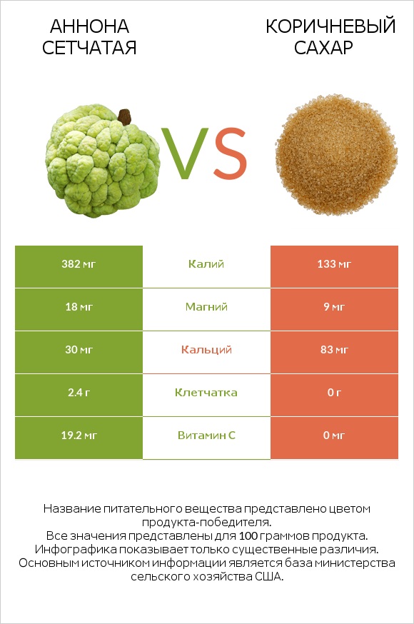Аннона сетчатая vs Коричневый сахар infographic