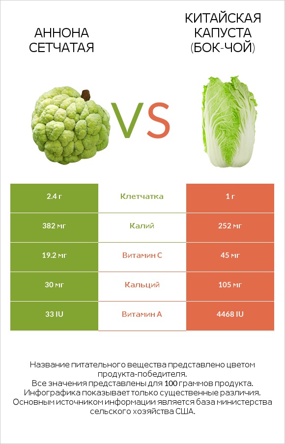 Аннона сетчатая vs Китайская капуста (Бок-чой) infographic