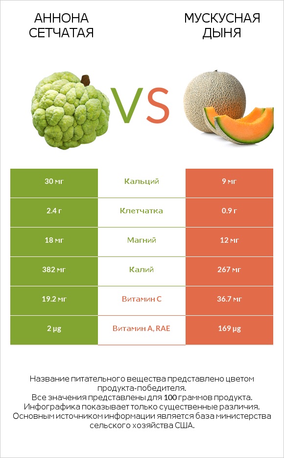 Аннона сетчатая vs Мускусная дыня infographic