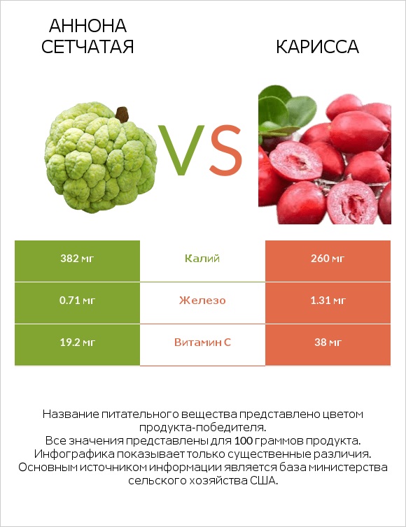 Аннона сетчатая vs Карисса infographic