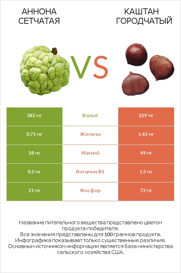 Аннона сетчатая vs Каштан городчатый infographic