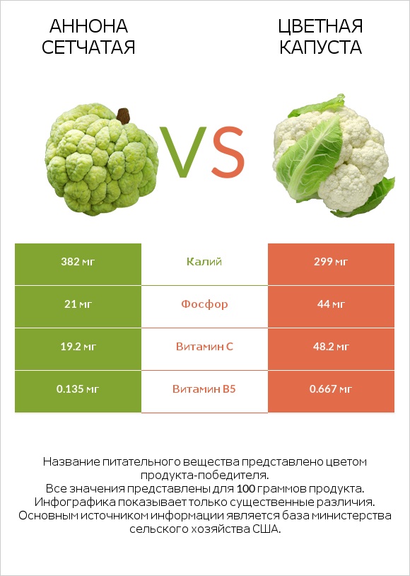 Аннона сетчатая vs Цветная капуста infographic