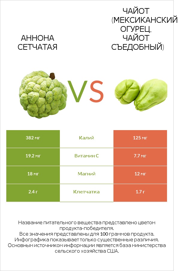 Аннона сетчатая vs Чайот (мексиканский огурец, чайот съедобный)  infographic