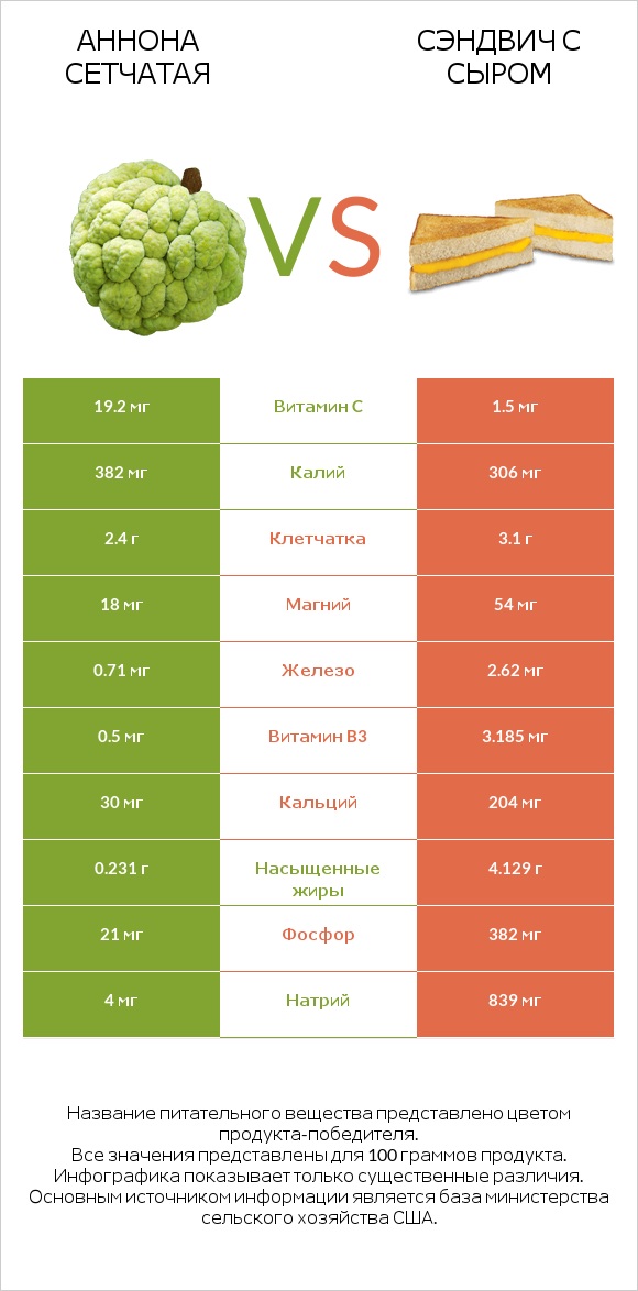 Аннона сетчатая vs Сэндвич с сыром infographic