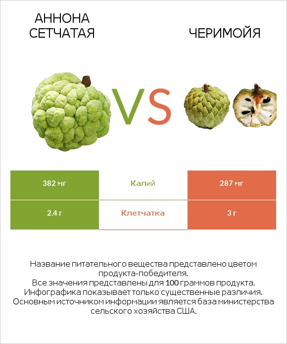 Аннона сетчатая vs Черимойя infographic
