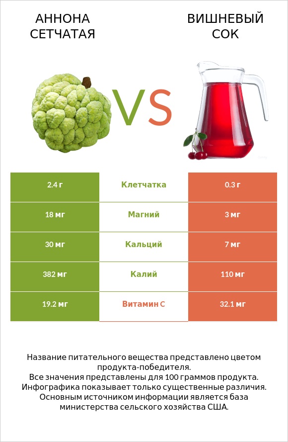 Аннона сетчатая vs Вишневый сок infographic