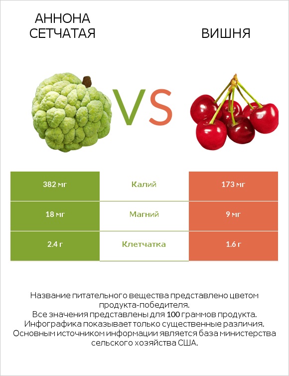 Аннона сетчатая vs Вишня infographic
