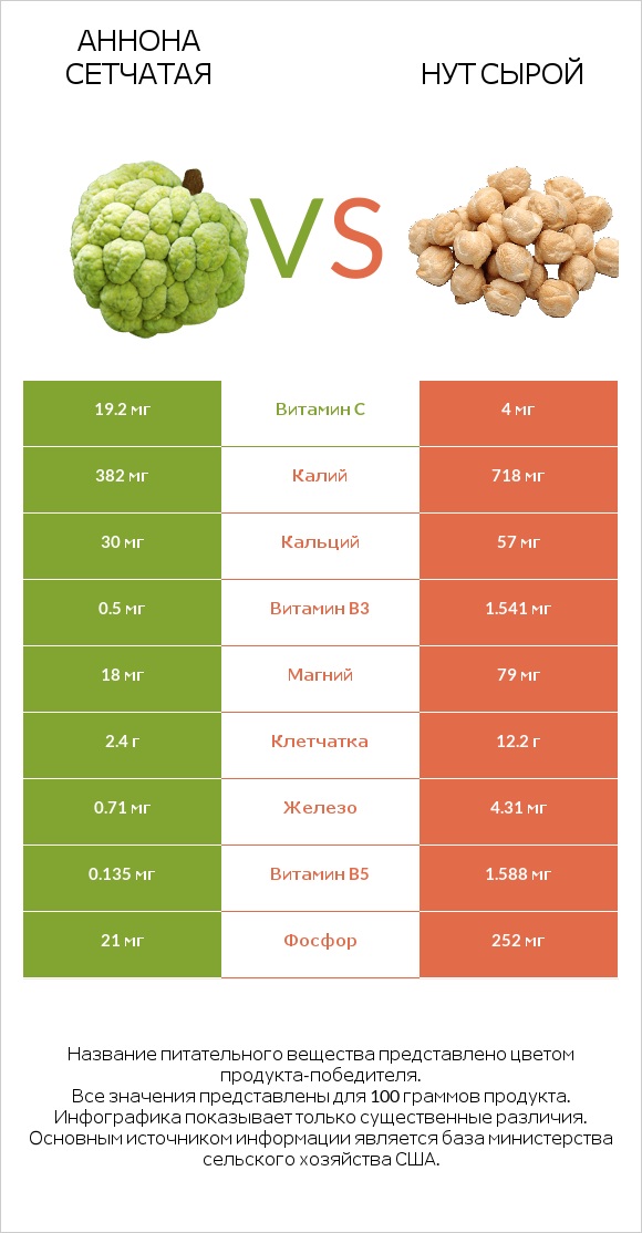 Аннона сетчатая vs Нут сырой infographic