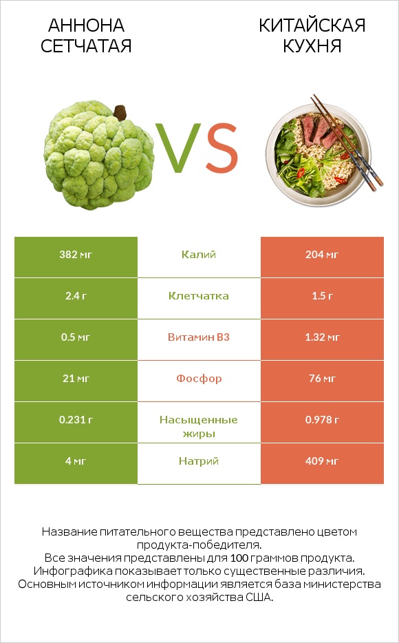 Аннона сетчатая vs Китайская кухня infographic