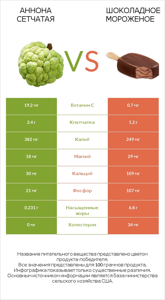 Аннона сетчатая vs Шоколадное мороженое infographic