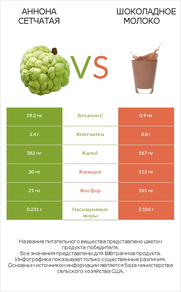 Аннона сетчатая vs Шоколадное молоко infographic