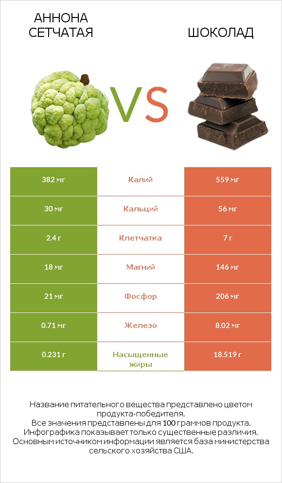 Аннона сетчатая vs Шоколад infographic