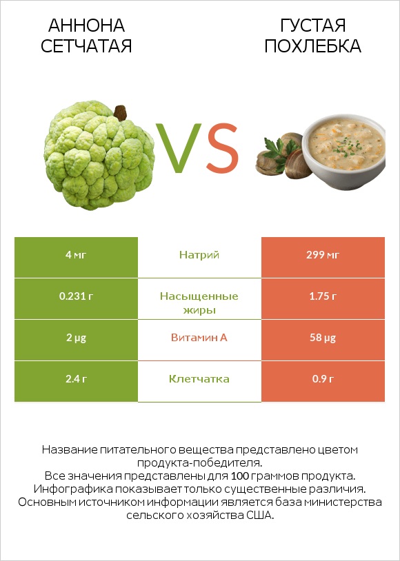 Аннона сетчатая vs Густая похлебка infographic