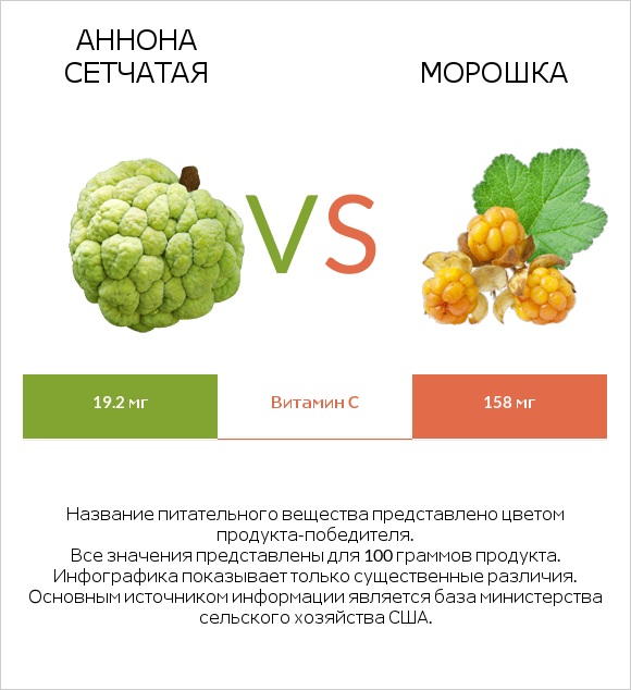 Аннона сетчатая vs Морошка infographic