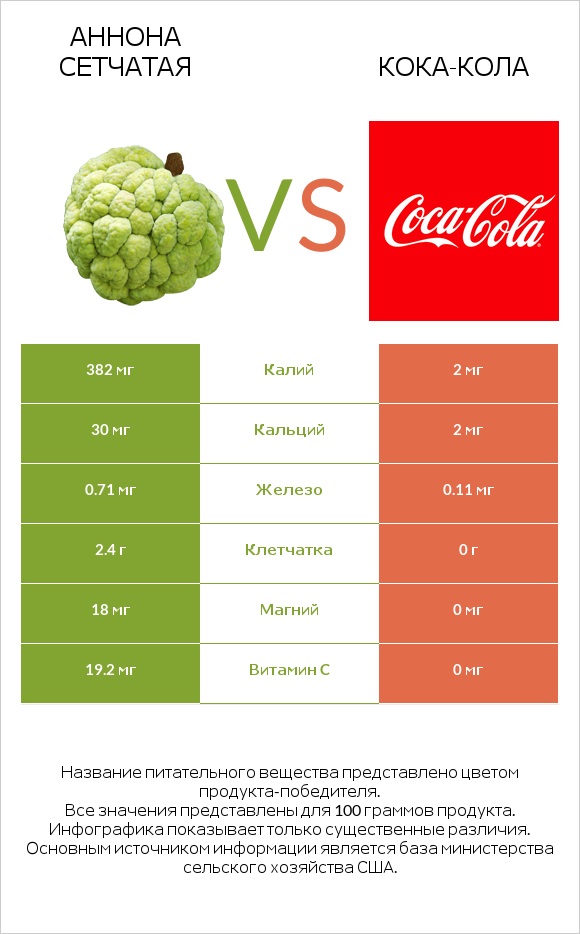 Аннона сетчатая vs Кока-Кола infographic