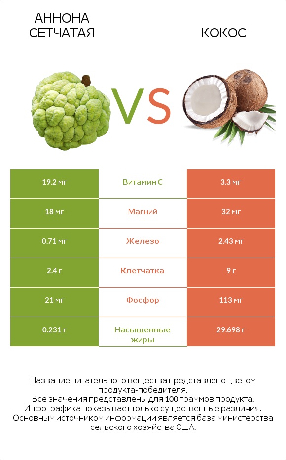 Аннона сетчатая vs Кокос infographic