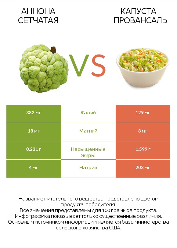 Аннона сетчатая vs Капуста Провансаль infographic