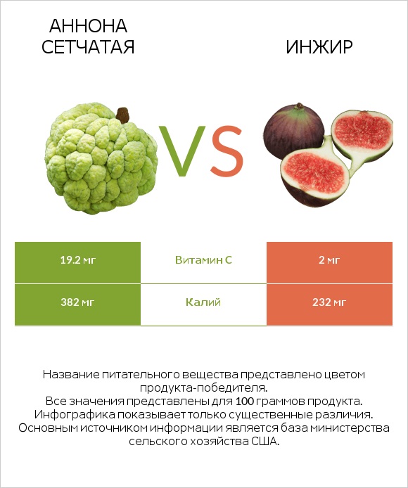 Аннона сетчатая vs Инжир infographic