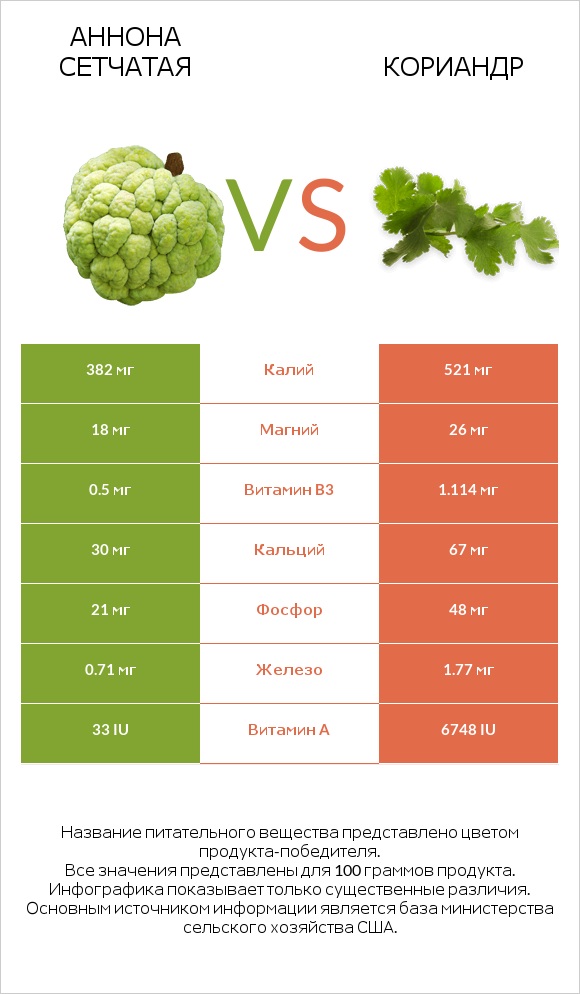 Аннона сетчатая vs Кориандр infographic