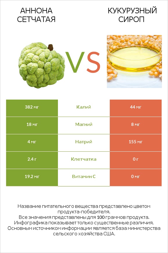 Аннона сетчатая vs Кукурузный сироп infographic