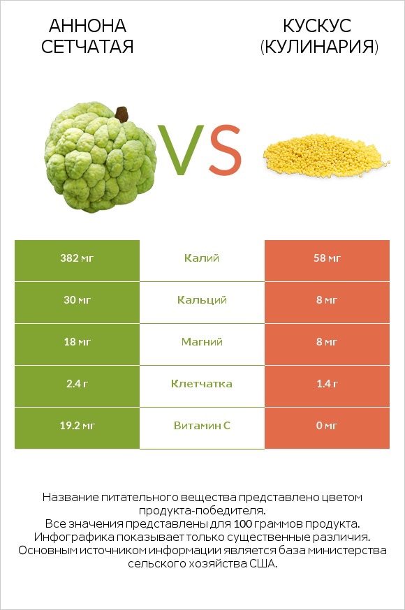 Аннона сетчатая vs Кускус (кулинария) infographic