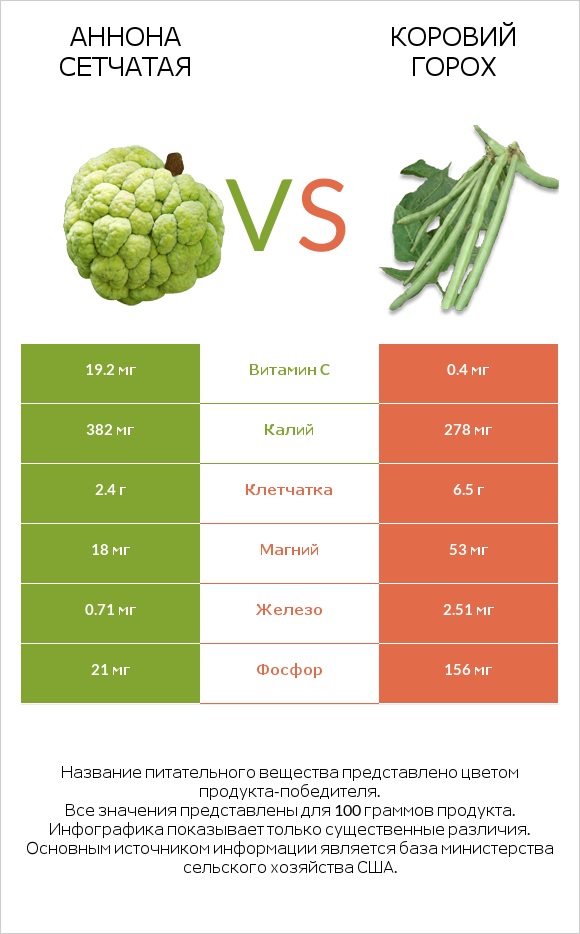 Аннона сетчатая vs Коровий горох infographic