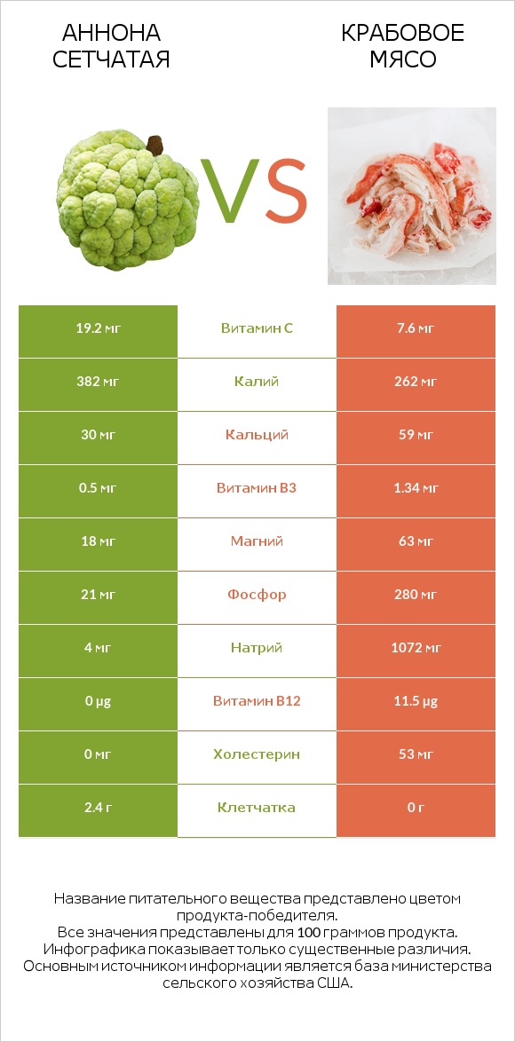 Аннона сетчатая vs Крабовое мясо infographic