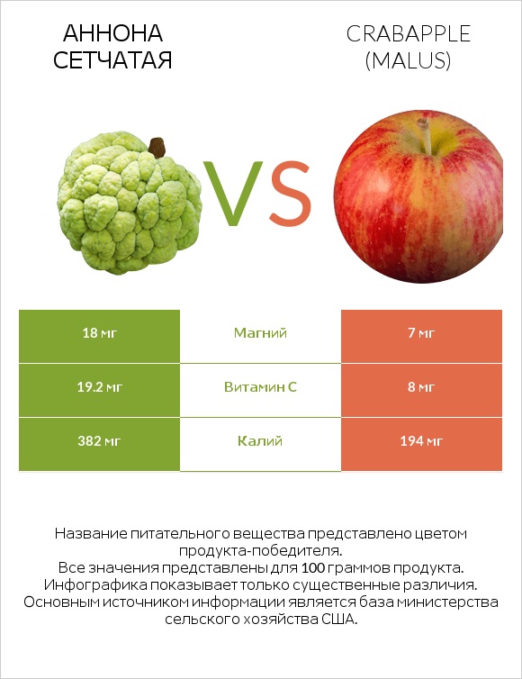 Аннона сетчатая vs Crabapple (Malus) infographic