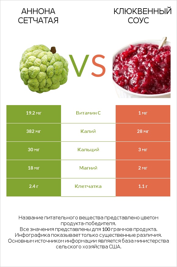 Аннона сетчатая vs Клюквенный соус infographic