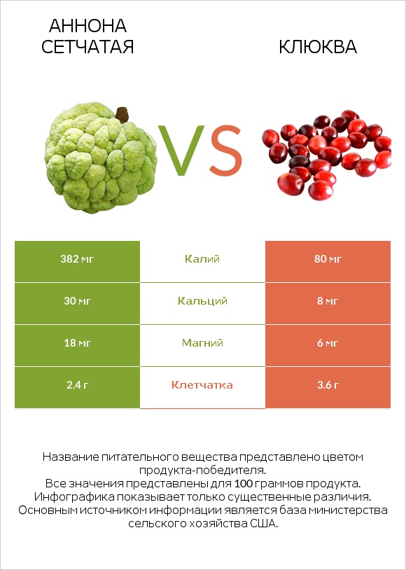 Аннона сетчатая vs Клюква infographic