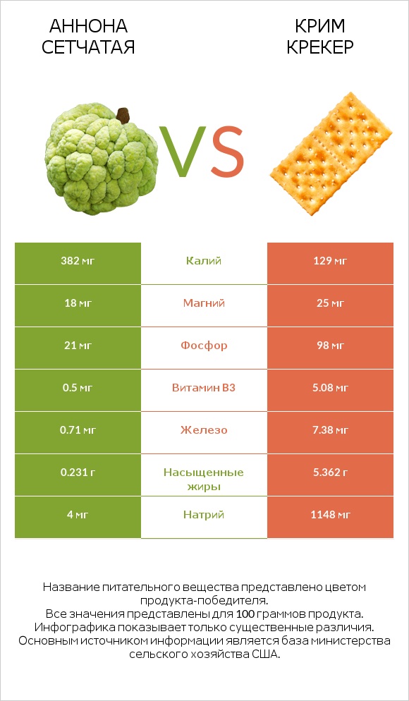 Аннона сетчатая vs Крим Крекер infographic