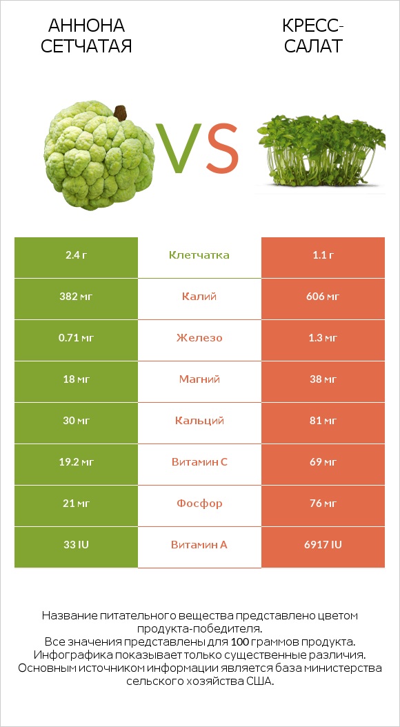 Аннона сетчатая vs Кресс-салат infographic