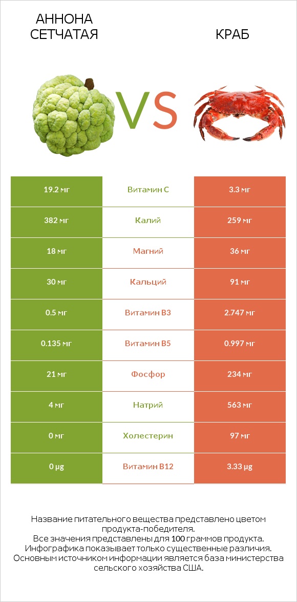 Аннона сетчатая vs Краб infographic