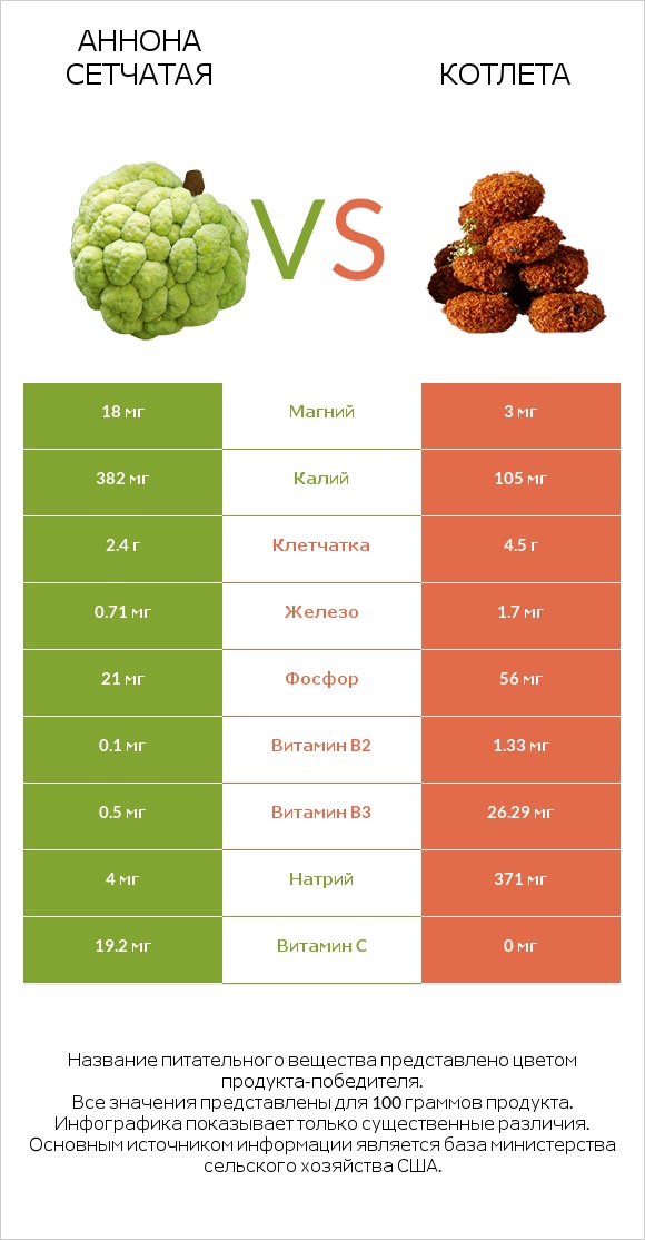 Аннона сетчатая vs Котлета infographic