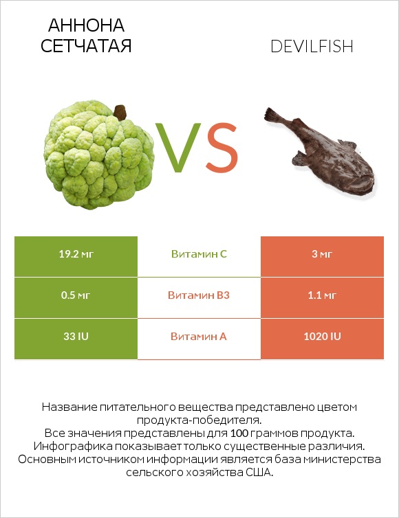 Аннона сетчатая vs Devilfish infographic