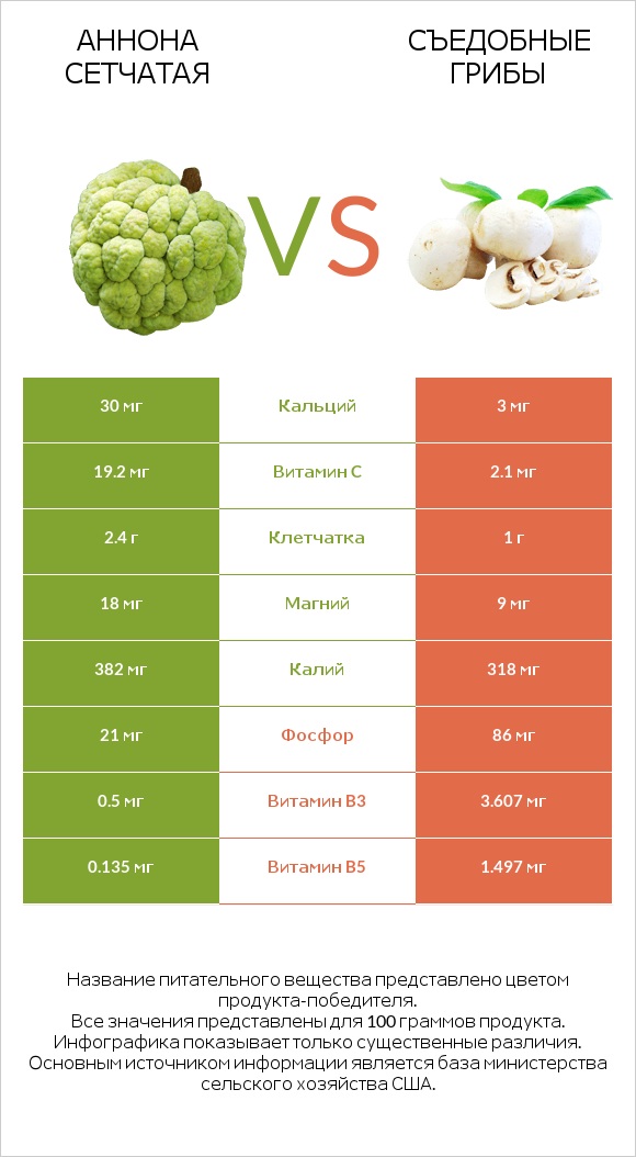 Аннона сетчатая vs Съедобные грибы infographic