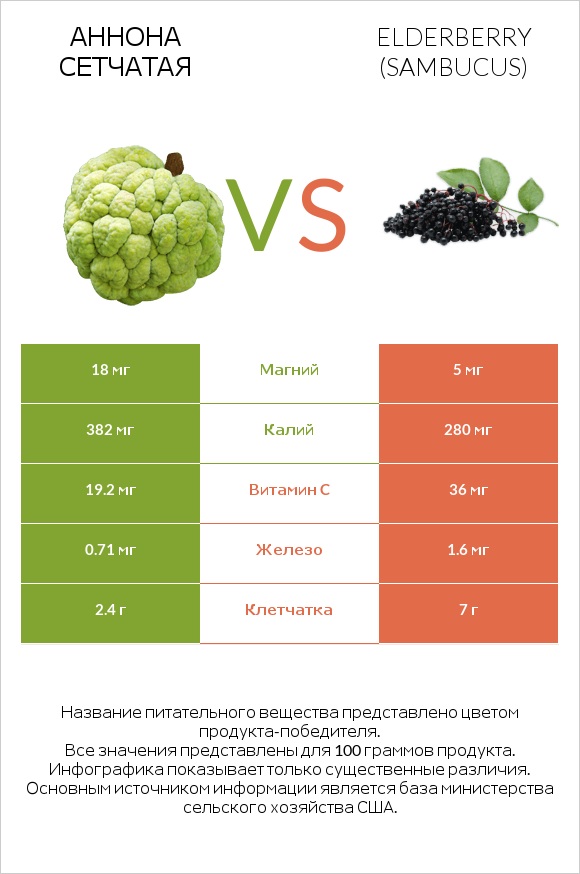 Аннона сетчатая vs Elderberry infographic