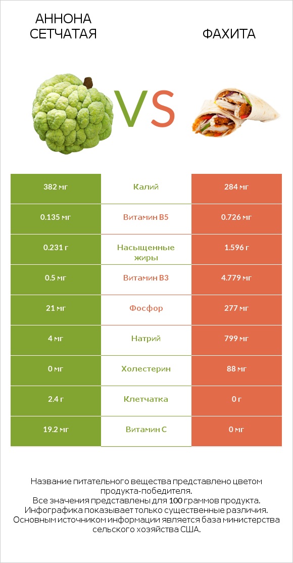 Аннона сетчатая vs Фахита infographic