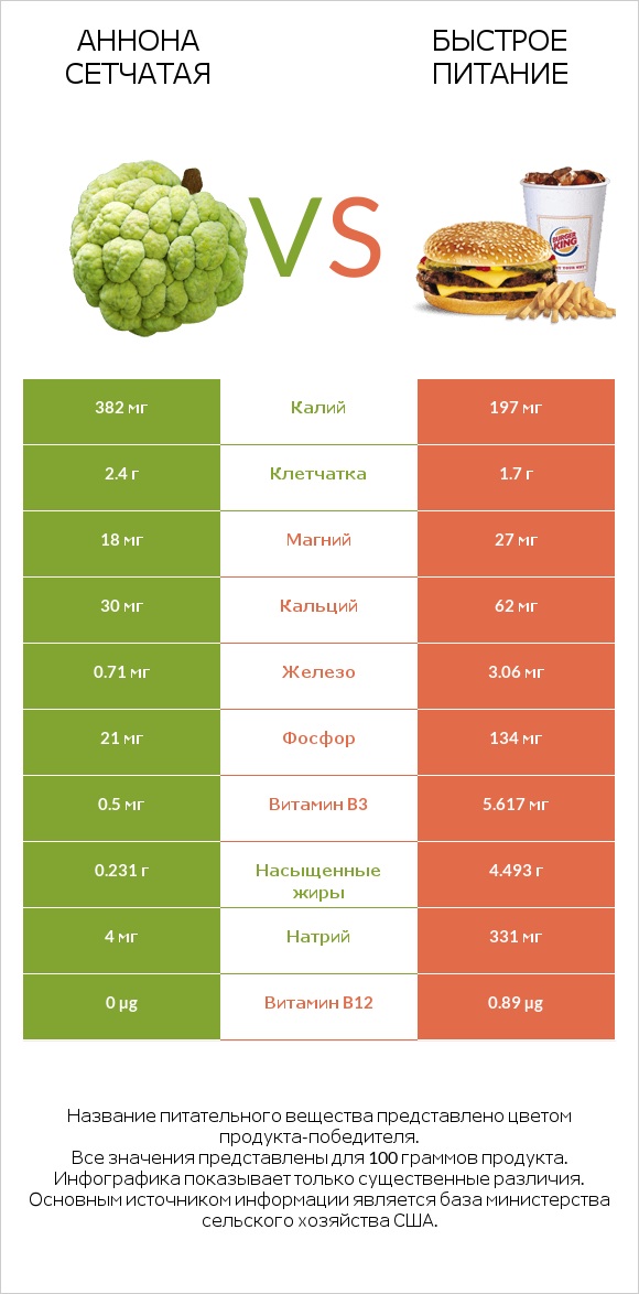 Аннона сетчатая vs Быстрое питание infographic