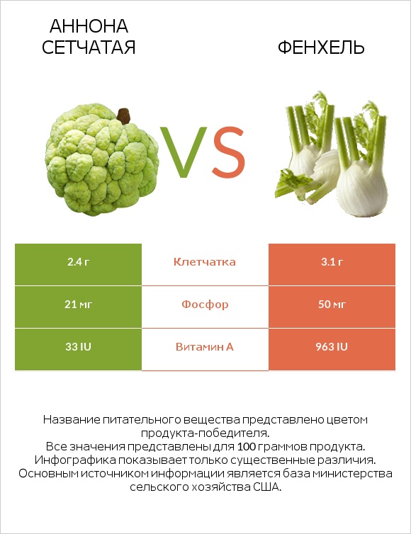 Аннона сетчатая vs Фенхель infographic