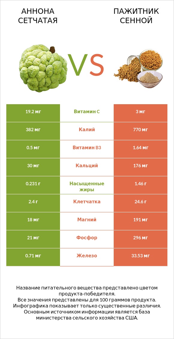 Аннона сетчатая vs Пажитник сенной infographic