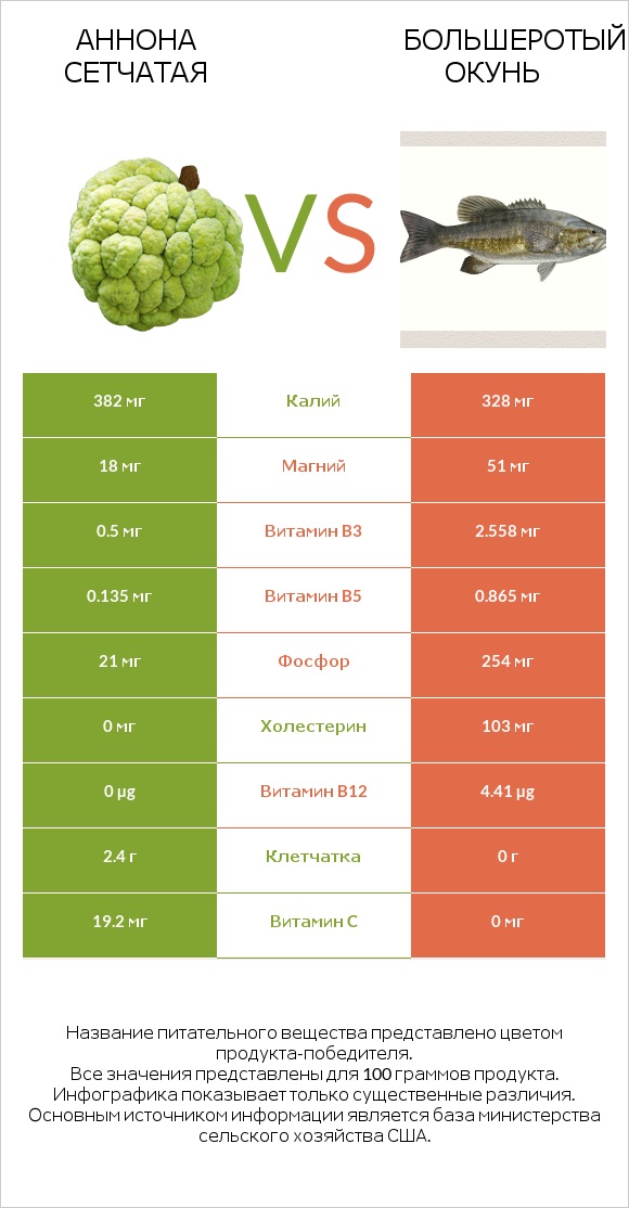 Аннона сетчатая vs Большеротый окунь infographic