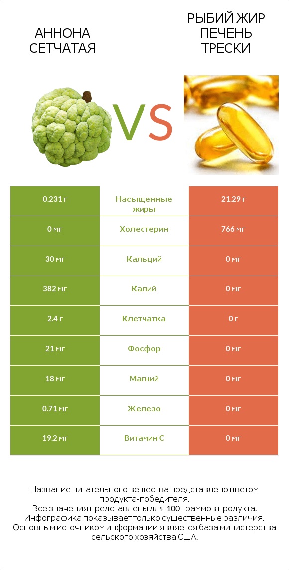 Аннона сетчатая vs Рыбий жир печень трески infographic