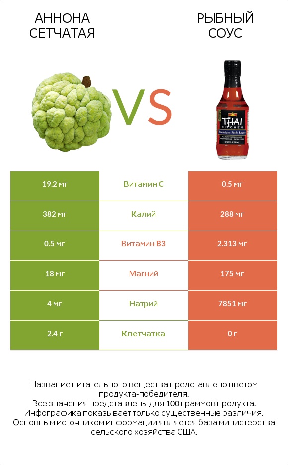 Аннона сетчатая vs Рыбный соус infographic