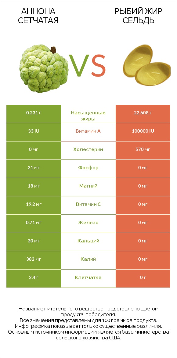 Аннона сетчатая vs Рыбий жир сельдь infographic