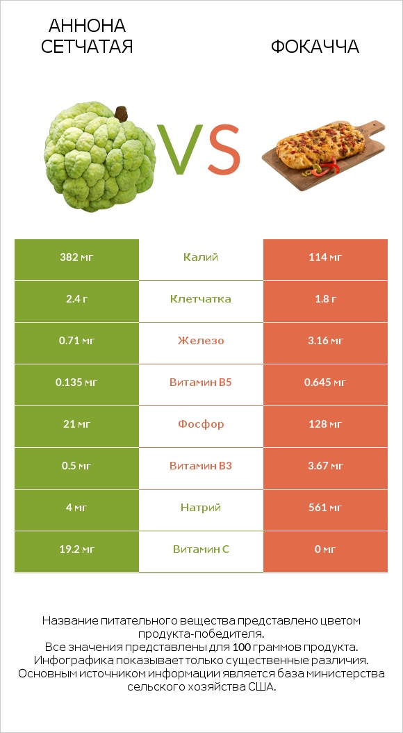 Аннона сетчатая vs Фокачча infographic