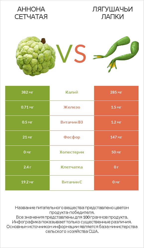 Аннона сетчатая vs Лягушачьи лапки infographic